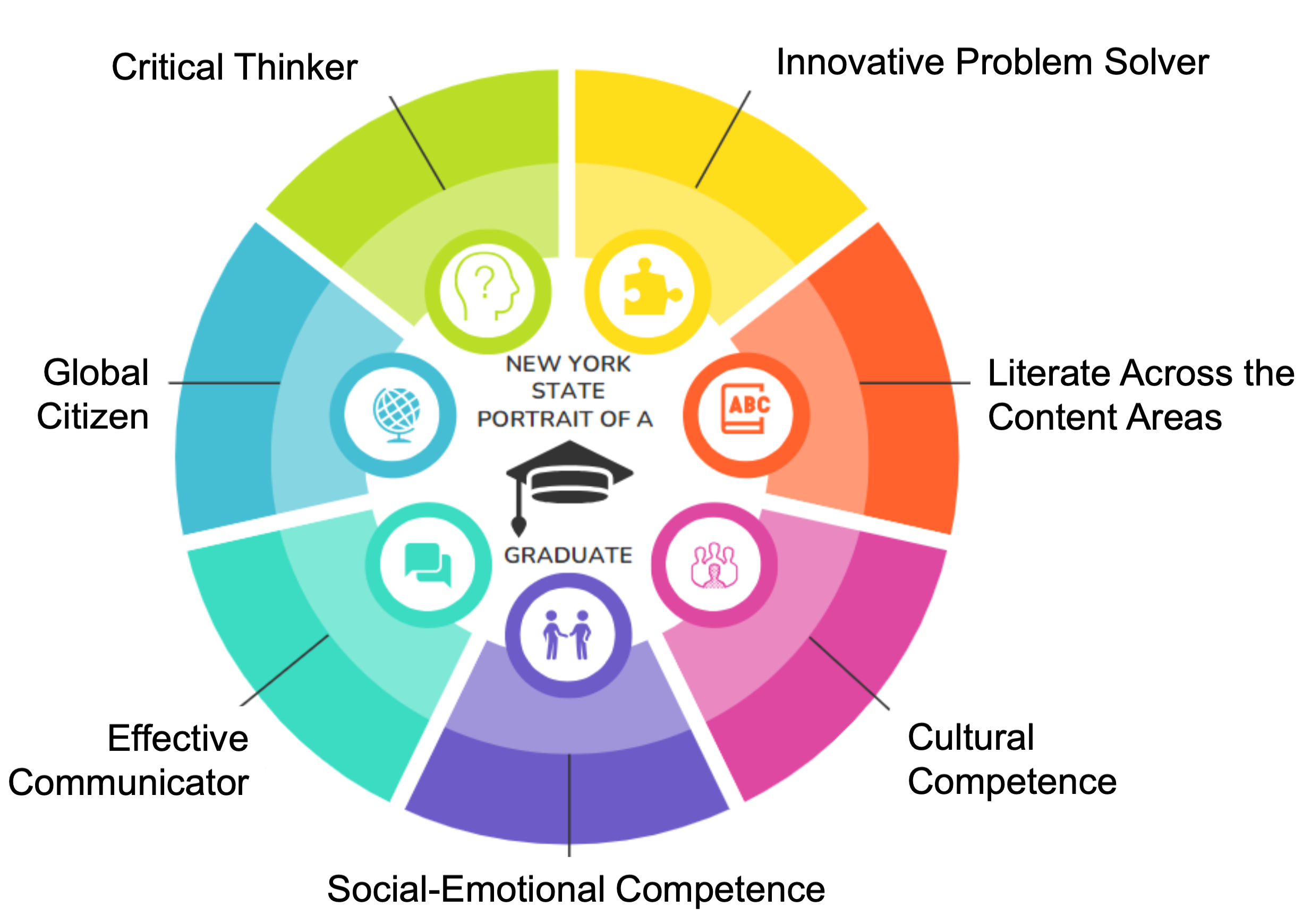 Graphic showing the NYS Portrait of a Graduate elements